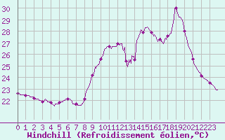 Courbe du refroidissement olien pour Ste (34)