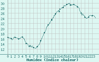 Courbe de l'humidex pour Toussus-le-Noble (78)