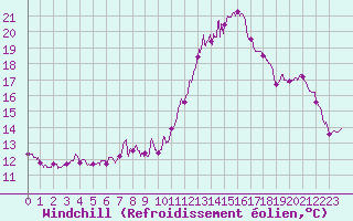 Courbe du refroidissement olien pour Saint-Quentin (02)