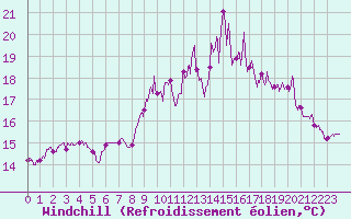 Courbe du refroidissement olien pour Lanvoc (29)