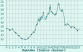Courbe de l'humidex pour Blcourt (52)