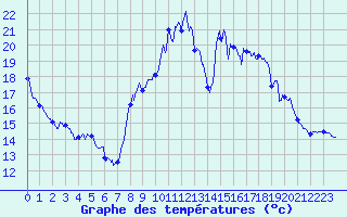 Courbe de tempratures pour Camors (56)