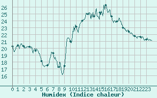 Courbe de l'humidex pour Ambrieu (01)