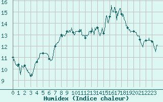 Courbe de l'humidex pour Rochefort Saint-Agnant (17)