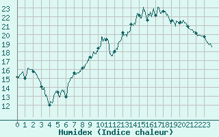 Courbe de l'humidex pour Dinard (35)