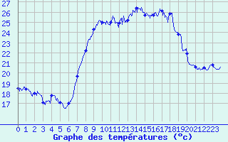 Courbe de tempratures pour Hyres (83)