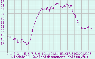 Courbe du refroidissement olien pour Hyres (83)