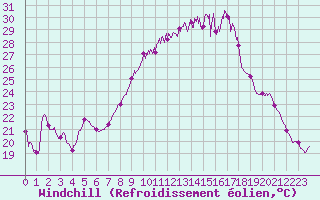 Courbe du refroidissement olien pour Colmar (68)