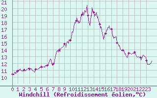 Courbe du refroidissement olien pour Alistro (2B)
