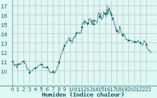 Courbe de l'humidex pour Ploumanac'h (22)