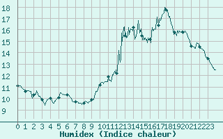 Courbe de l'humidex pour Nevers (58)