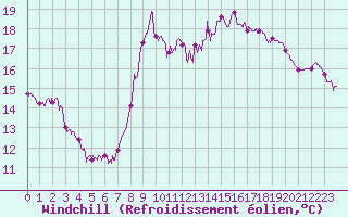 Courbe du refroidissement olien pour Nice (06)