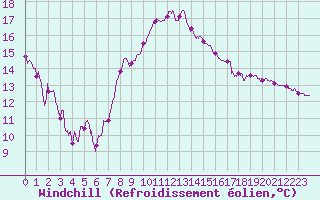 Courbe du refroidissement olien pour Cessy (01)