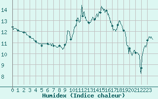 Courbe de l'humidex pour Lannion (22)