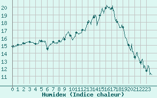 Courbe de l'humidex pour Caen (14)