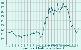 Courbe de l'humidex pour Comiac (46)