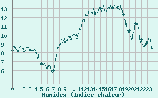 Courbe de l'humidex pour Cap Corse (2B)