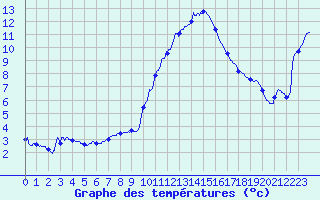 Courbe de tempratures pour Le Vieux-Crier (16)