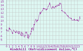 Courbe du refroidissement olien pour Celles-sur-Ource (10)