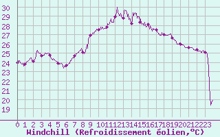 Courbe du refroidissement olien pour Marignane (13)