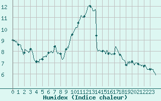 Courbe de l'humidex pour Le Touquet (62)