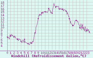 Courbe du refroidissement olien pour Solenzara - Base arienne (2B)