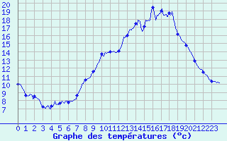 Courbe de tempratures pour Mittersheim (57)