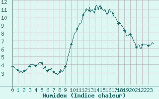 Courbe de l'humidex pour Rennes (35)