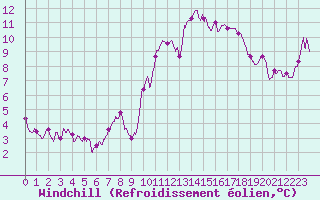 Courbe du refroidissement olien pour Pointe de Socoa (64)