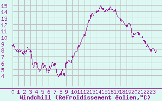 Courbe du refroidissement olien pour Roissy (95)