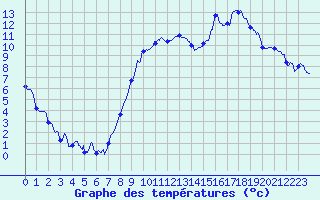 Courbe de tempratures pour Ble / Mulhouse (68)