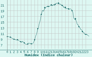 Courbe de l'humidex pour Cannes (06)