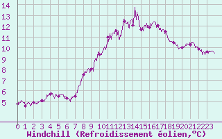 Courbe du refroidissement olien pour Belmont - Champ du Feu (67)