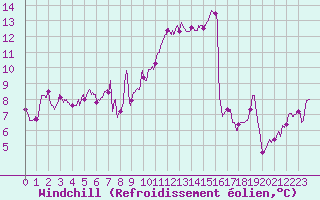 Courbe du refroidissement olien pour Saint-Etienne (42)