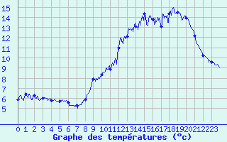 Courbe de tempratures pour Le Gast (14)
