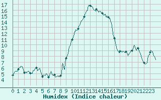 Courbe de l'humidex pour Bastia (2B)