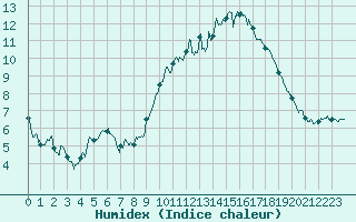 Courbe de l'humidex pour Mende - Chabrits (48)