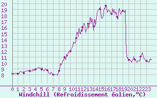Courbe du refroidissement olien pour Berg (67)