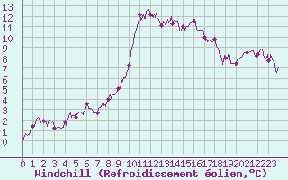Courbe du refroidissement olien pour Ajaccio - Campo dell
