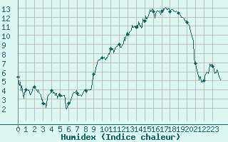 Courbe de l'humidex pour Tarbes (65)
