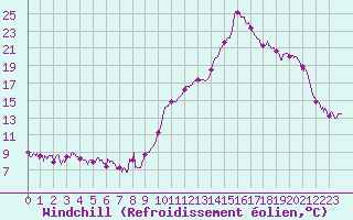 Courbe du refroidissement olien pour Bagnres-de-Luchon (31)