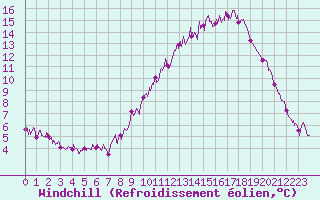 Courbe du refroidissement olien pour Toulouse-Francazal (31)