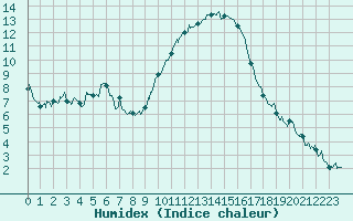 Courbe de l'humidex pour Valence (26)