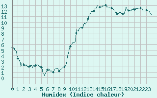 Courbe de l'humidex pour Toulouse-Blagnac (31)