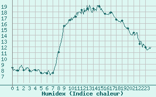 Courbe de l'humidex pour Calvi (2B)