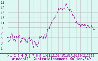 Courbe du refroidissement olien pour Saint-Chamond-l