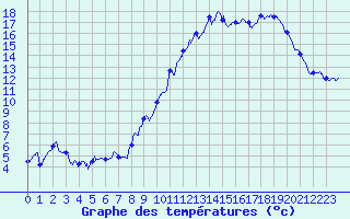 Courbe de tempratures pour Lucelle (68)