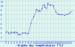 Courbe de tempratures pour Aurillac (15)