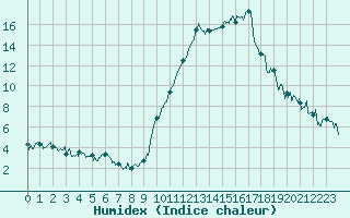 Courbe de l'humidex pour Chambry / Aix-Les-Bains (73)