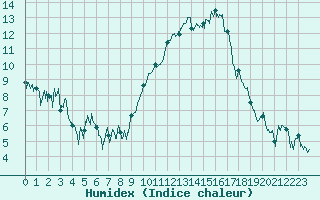 Courbe de l'humidex pour Hyres (83)